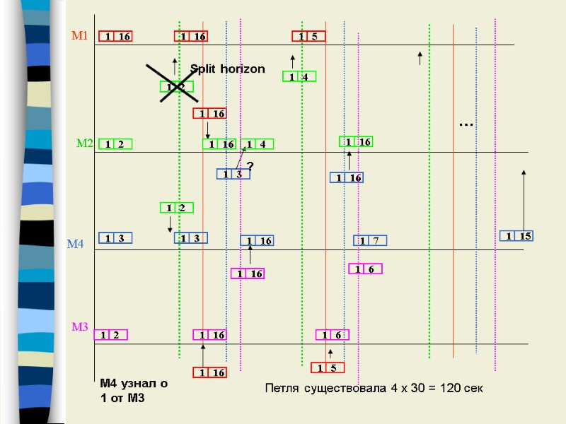 M1 M2 M4 ... Split horizon ? M4 узнал о 1 от M3 M3